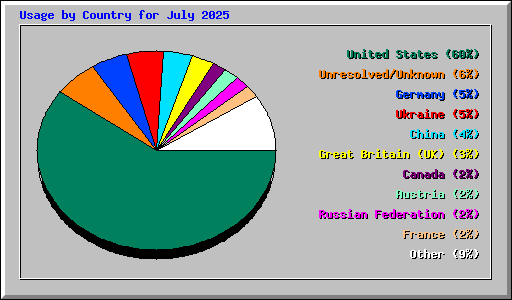 Usage by Country for July 2025