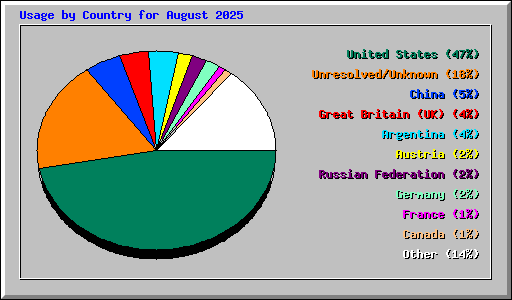 Usage by Country for August 2025