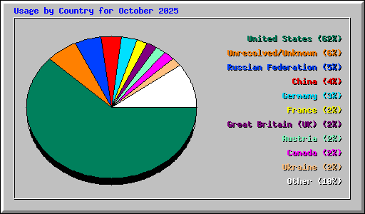 Usage by Country for October 2025