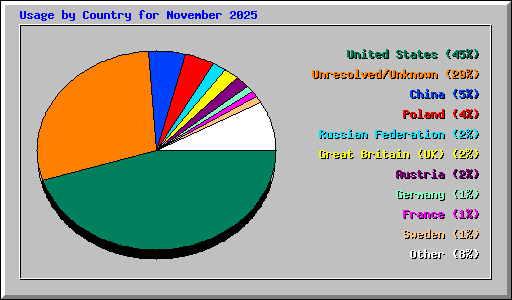 Usage by Country for November 2025