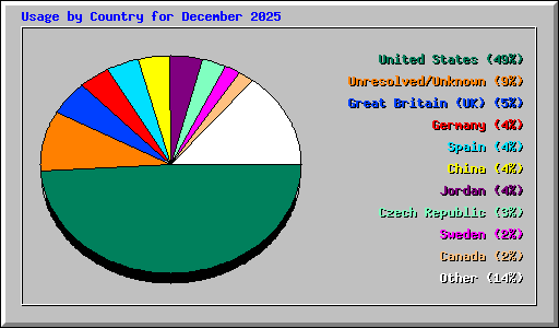 Usage by Country for December 2025
