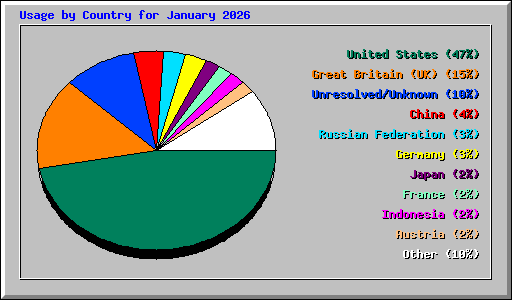 Usage by Country for January 2026