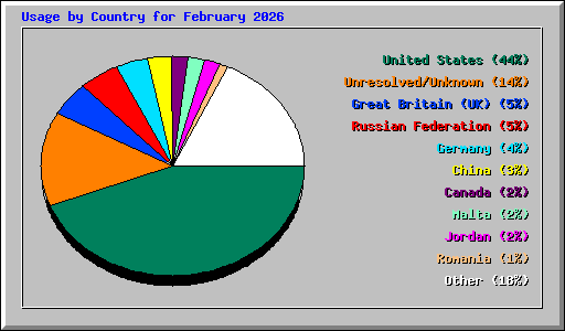 Usage by Country for February 2026