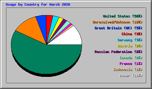 Usage by Country for March 2026