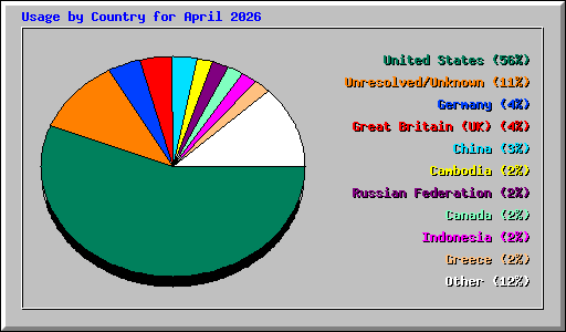 Usage by Country for April 2026