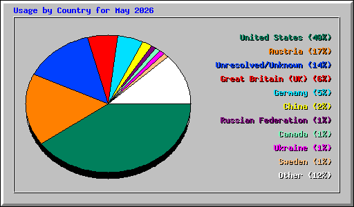 Usage by Country for May 2026