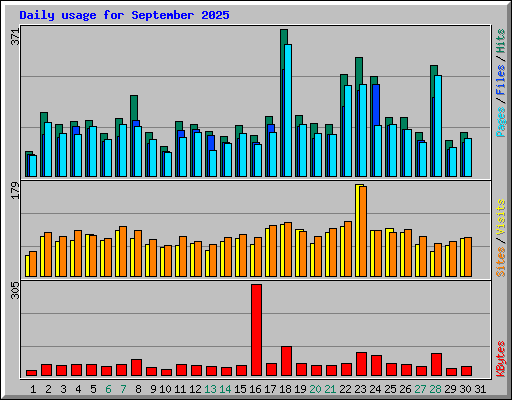 Daily usage for September 2025