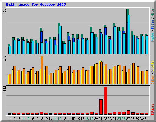 Daily usage for October 2025