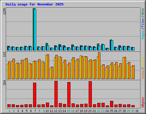 Daily usage for November 2025