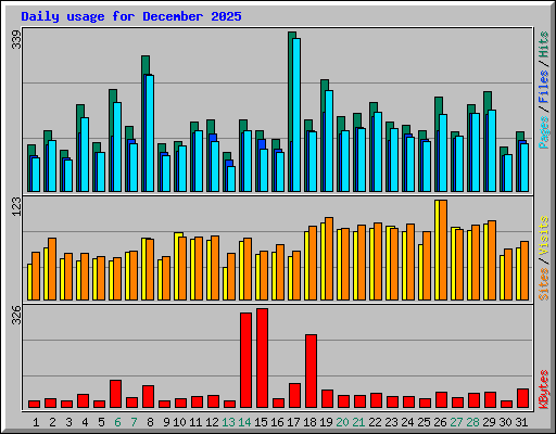 Daily usage for December 2025