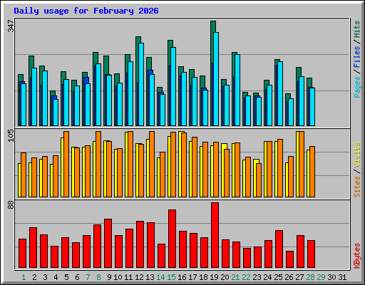 Daily usage for February 2026