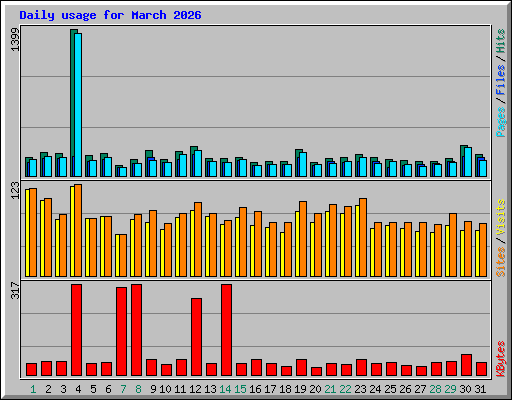Daily usage for March 2026