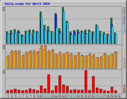 Daily usage for April 2026