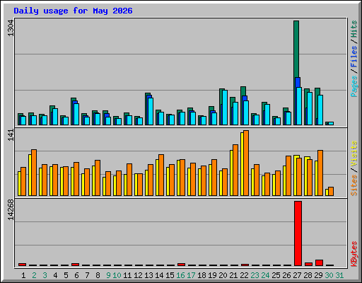 Daily usage for May 2026