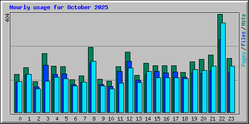 Hourly usage for October 2025