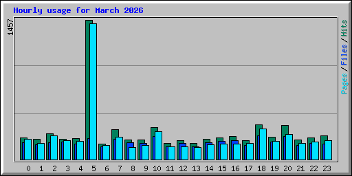 Hourly usage for March 2026