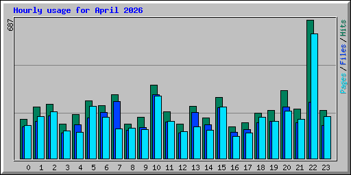 Hourly usage for April 2026