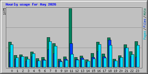 Hourly usage for May 2026