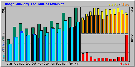 Usage summary for www.oplatek.at